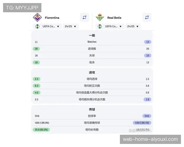 佛罗伦萨欧协联主场数据统计 控球率与进球效率反差